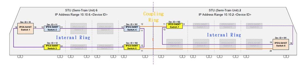 Software Advantage & Comparison Dynamic ring coupling for train carriage exchange without reconfiguration Train coupling topology is common in multi-unit trains for efficient operation, however, this