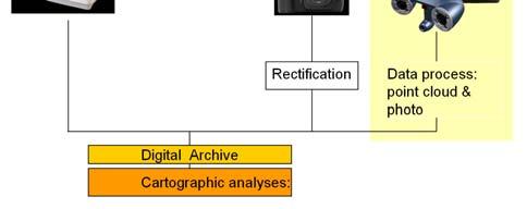 The first process that can reply the traditional one, suggests the use of photogrammetry to survey and edit the geometrical, semantic and symbolic content of the chart.