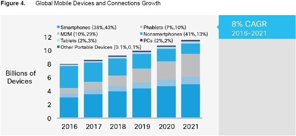 The Visions for 5G - Forecasted Future Growth in Number of Devices Some forecasts from the Cisco VNI (February 2017 White Paper): There will be 11.