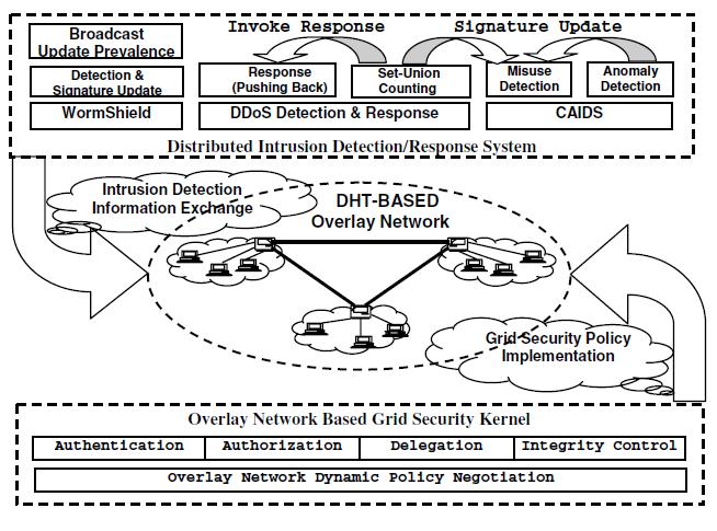 GridSec infrastructure for building selfdefense capabilities to protect Grid sites Kai