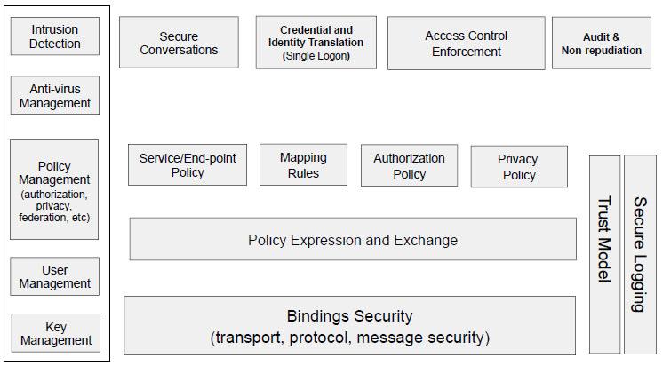Components of Grid Security Model Nataraj Nagaratnam, Philippe Janson, John