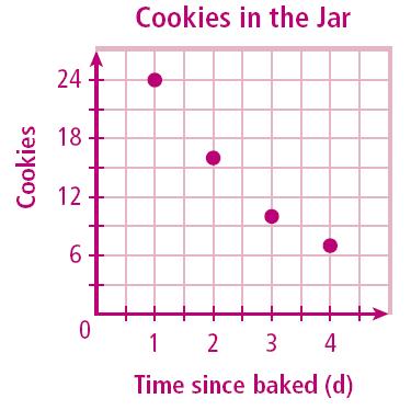 A scatter plot is an effective way to display some types of data. Example 1: Graphing a Scatter Plot from Given Data The table shows the number of cookies in a jar from the time since they were baked.