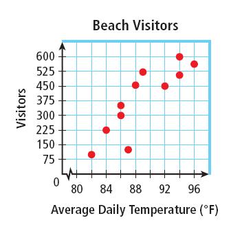 Example 2: Describing Correlations from Scatter Plots Describe the correlation illustrated by the scatter plot. As the average daily temperature increased, the number of visitors increased.