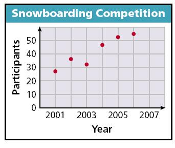As the years passed, the number of participants in the snowboarding competition increased. There is a positive correlation between the two data sets.