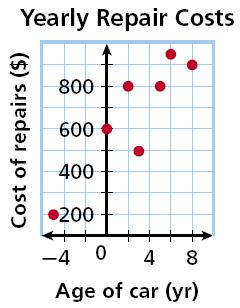shows negative values, so it is incorrect. shows negative correlation, so it is incorrect. is the correct scatter plot. Check It Out! Example 4 Check It Out!