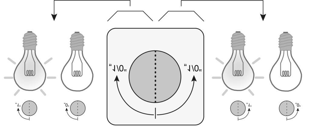 Alternatively, separate objects can be assigned to both directions of rotation thereby enabling two different actuation channels to be activated with just one operating element (figure 13).