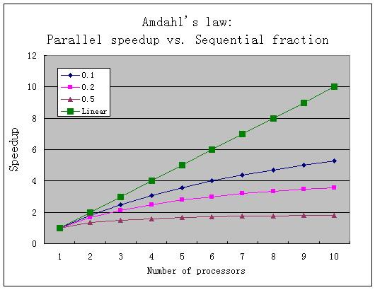 Limitations of Amdahl s Law Ignores