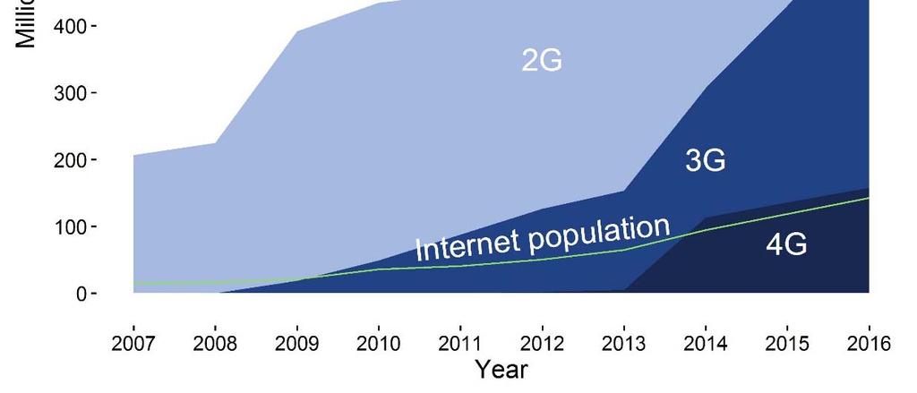 Paradox of connectivity versus use More than 50% of the population in LDCs is covered by a mobilebroadband signal, but: Only 15% use