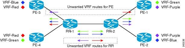 Configuring BGP: RT Constrained Route Distribution Benefits of BGP: RT Constrained Route Distribution Now consider the scenario where there are two RRs with another set of PEs.