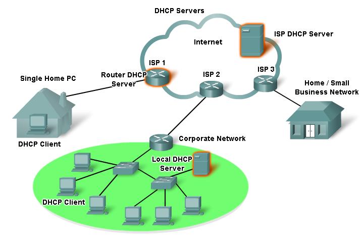DHCP DHCP Information can include: IP address Subnet mask Default gateway