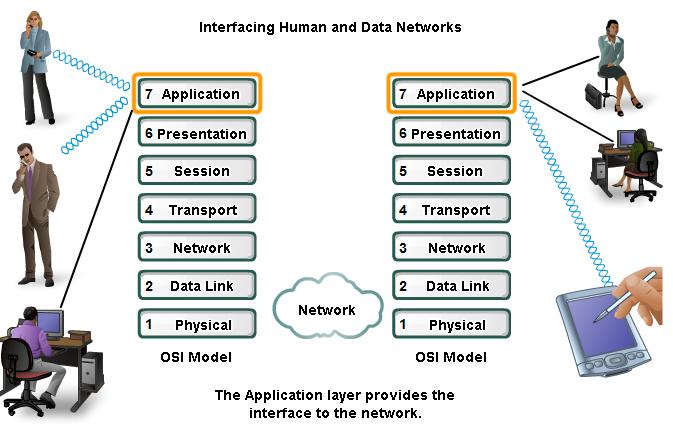 Application Layer: OSI and TCP/IP Models The communication process between two communicating nodes is actually a communication process between two applications