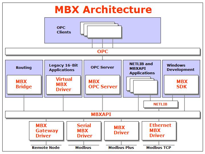 APPENDIX: MBX ARCHITECTURE AND COMPANION PRODUCTS The Serial MBX Driver is part of the Cyberlogic MBX family.