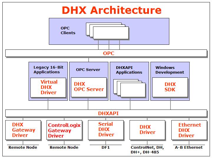 APPENDIX A: DHX ARCHITECTURE AND COMPANION PRODUCTS The Serial DHX Driver is part of the Cyberlogic DHX family.