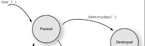 1.2 Základná štruktúra MIDletu Každý MIDlet má rovnaký životný cyklus, ktorý dobre ilustruje nasledovný obrázok. Obr. 7 - Životný cyklus MIDletu [1] Teda môže sa nachádzať len v troch stavoch 4.