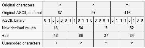 UUENCODE/UUDECODE: Algoritmus prebieha tak, že pole bajtov sa doplní o nuly tak, aby bola jeho dĺžka deliteľná číslom 3.