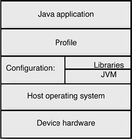 Kapitola 2 J2ME konfigurácie a profily Vzhľadom na rôznorodosť zariadení, pre ktoré bola platforma J2ME vytvorená, sa vývojári rozhodli urobiť J2ME modulárnu pomocou konfigurácii a profilov.