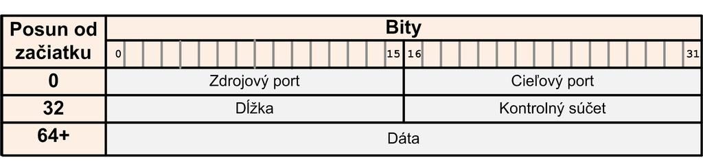 Obr. 6 UDP datagram Na Obr. 6 je zobrazený datagram UDP protokolu.