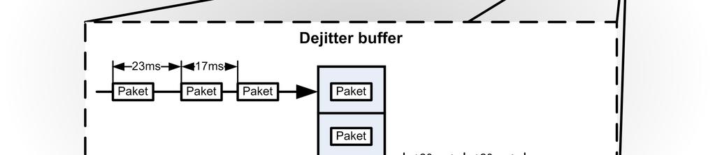 skôr alebo neskôr ako 20ms a tento rozdiel je jitter. To sa musí kompenzovať v tzv. dejitter bufferi, ktorý vyrovnáva rozdiel príchodu paketov.