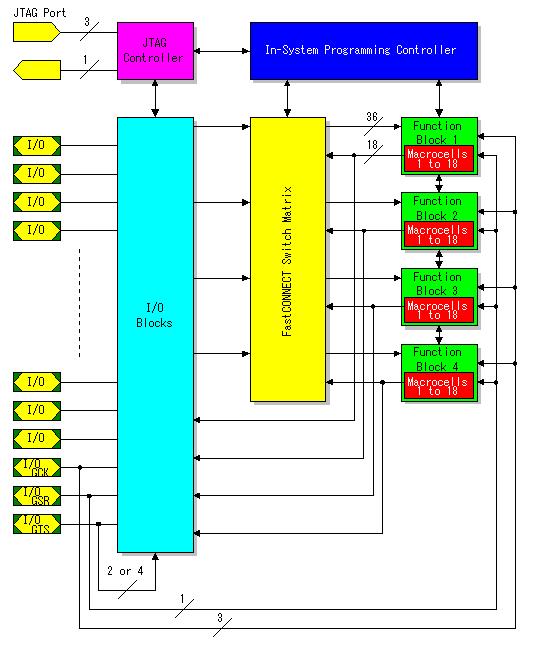 Block diagram of XC9500 series You can jump to the page of the explanation when you click the part where the pointer become the hand.
