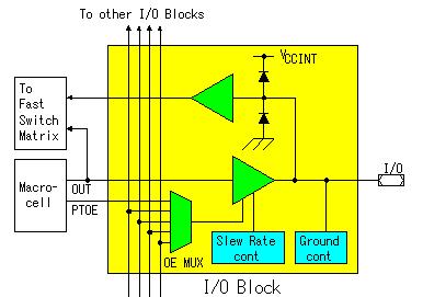 Blocks An block is composed of input buffer, output buffer, multiplexer for the output control and grounding control and so on.