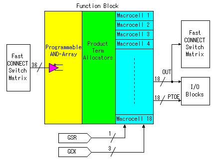 The signals which are specified by the program out of these signals are applied to the Function Block.