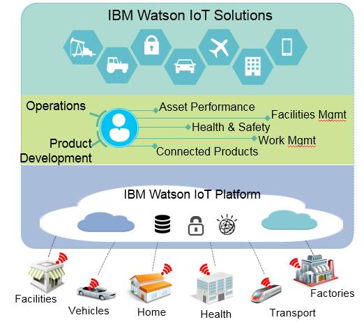 Use of Cognitive IoT for Smart Cities Mr Sougata Mukherjea Chief Technologist, IBM Global Technology Services Developing End-to-end IoT Applications IBM s Watson iot Platform enables the creation of