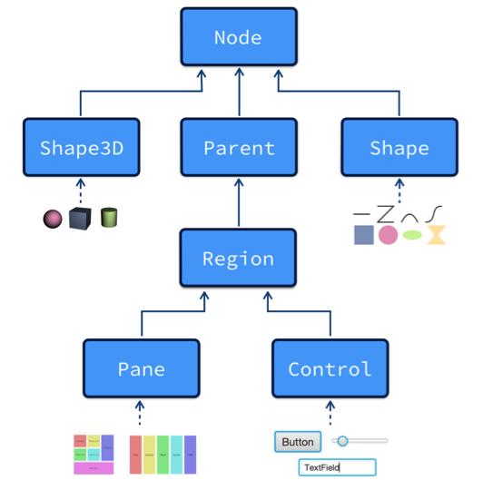 Figure 1: JavaFX component graph: the upper node is the root of the tree.