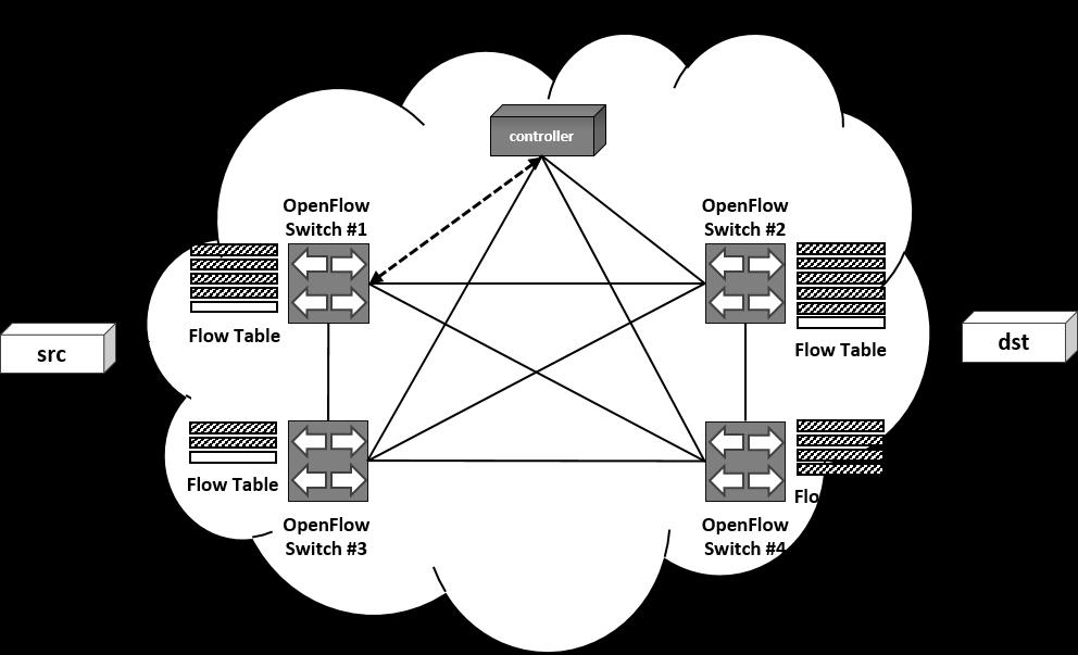 Fig. 4. An SDN applied with the proposed flow table management scheme.