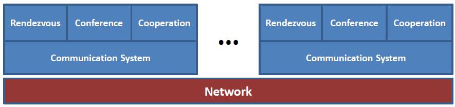 Example of service Group Communication Computer Supported Cooperative Work