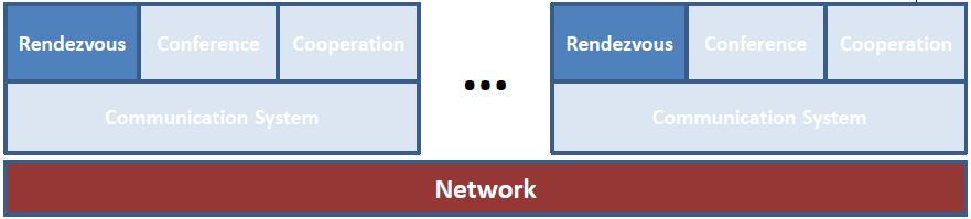 CSCW Service Rendezvous components describe processes for the organization of meetings and to set up group sessions