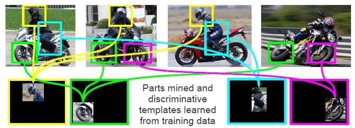 Expanded parts model Expanded parts model [Sharma et al. CVPR 13] for human attributes and object/action recog.