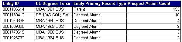 The University of Chicago Alumni Relations and Development WebIntelligence generates a report that contains a table displaying query results.