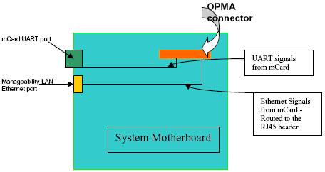 OPMA LAN and Serial Port Connector Scheme The OPMA connector can be mounted anywhere on the motherboard, limited only by motherboard-specific factors.