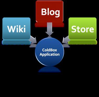 ColdBox Modules Modular Architecture instead of
