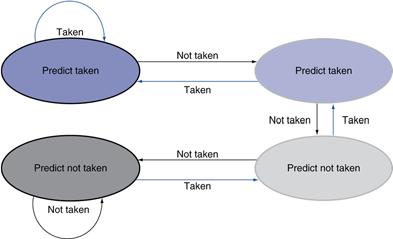 1-Bit Predictor: Shortcoming Inner loop branches mispredicted twice!