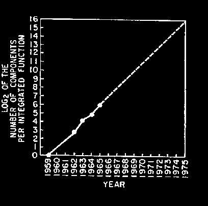 Moore s Law: 2X transistors / year [or 2]
