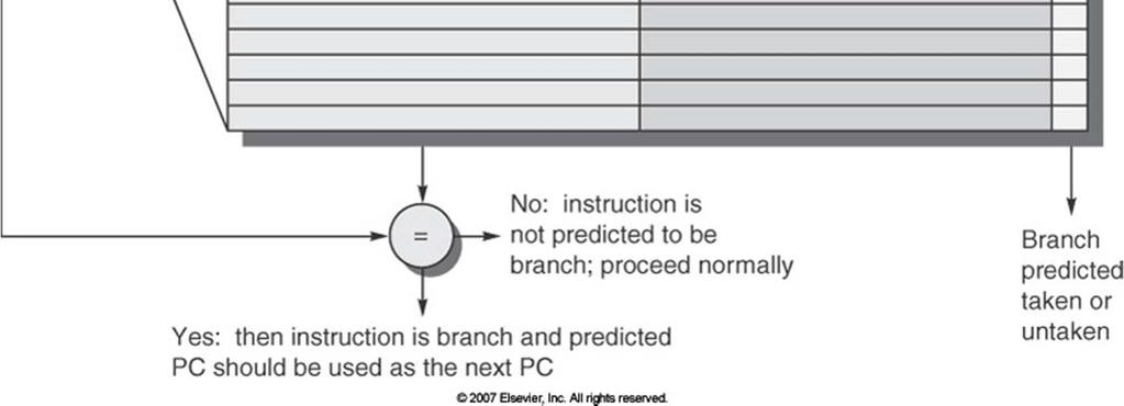If match is found there, it is a taken branch, and the predicted PC contains