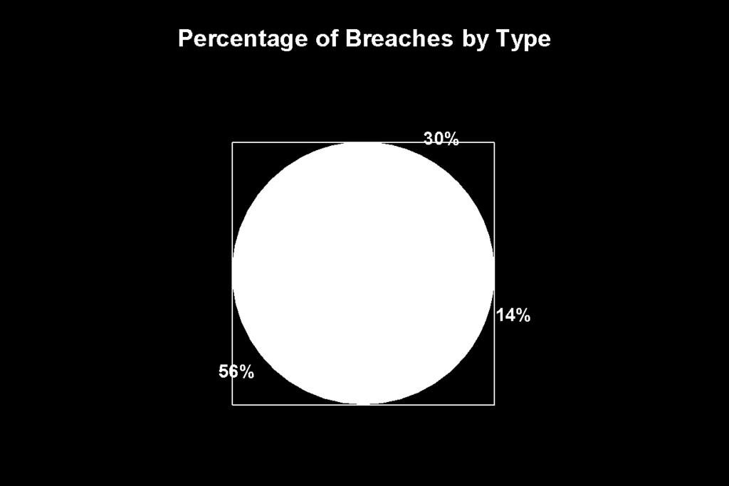 Internal Breaches Less Often &