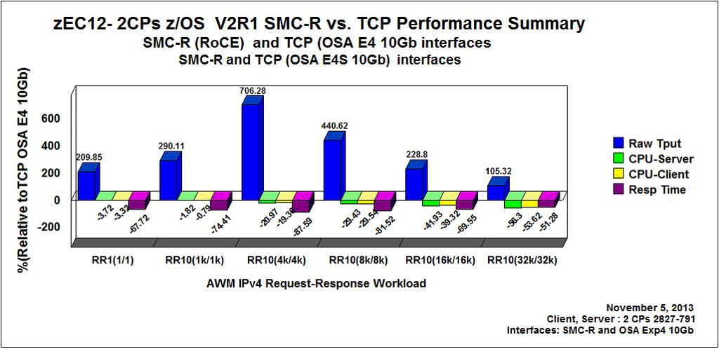 z/os to z/os SMC-R Performance (micro benchmarks) 9.