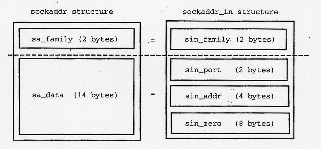 struct sockaddr } The socket abstraction accommodates many protocol families. } It supports many address families(af_inet (IPv4) or AF_INET6 (IPv6) ).