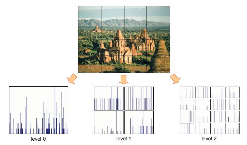 Raw Pixels and Histograms Spatial Pyramid Matching