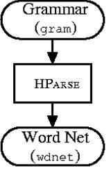 Network The above high level representation of a task grammar is provided for user convenience\ The HTK recognizer actually requires a word network to be defined