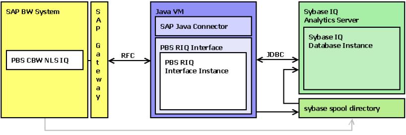 Setup of the PBS RIQ Interface this allows a NLS connection from NUC SAP BW to CESU-8 based SAP IQ 16.0 SAP BW 7.0x, 7.