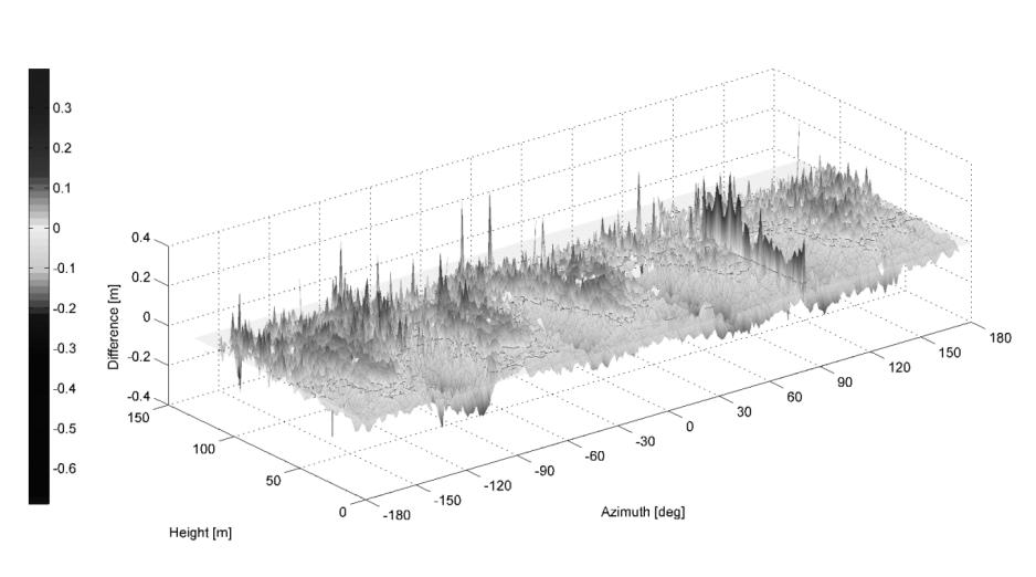 Fig. 8. 3D view of achieved deformation maps. The azimuth 90 deg shows local heightened error. It is caused by the service ladder installed on the cooling tower.
