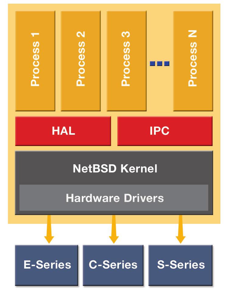 The portability of FTOS across multiple platforms the E-Series, C-Series and S-Series is made possible by Force10 s implementation of the hardware abstraction layer (HAL) code in FTOS.