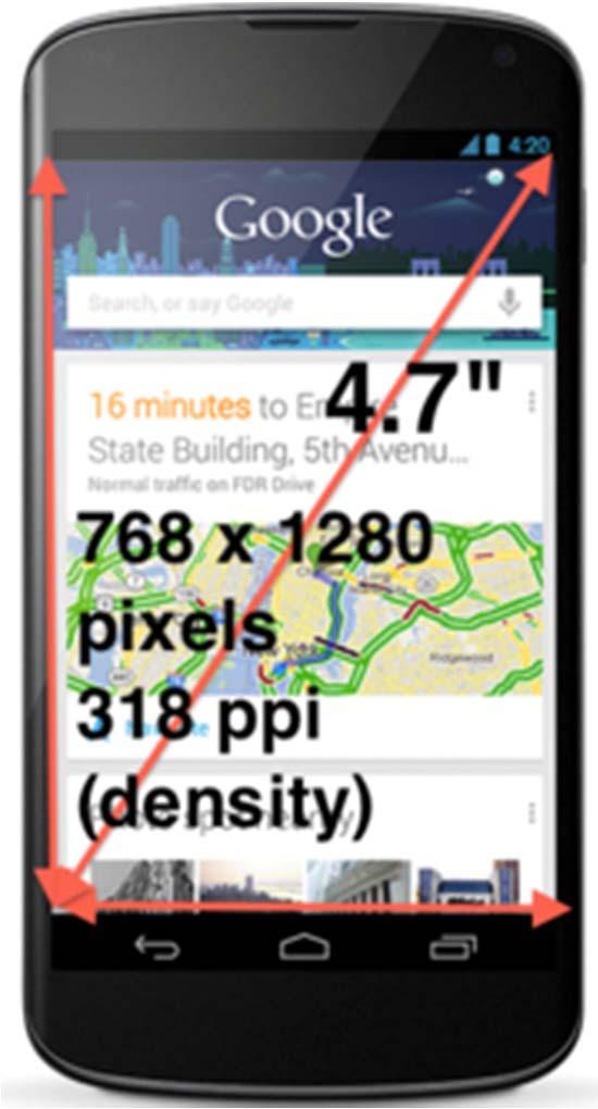 Phone Dimensions Used in Android UI Physical dimensions measured diagonally E.g. Nexus 4 is 4.7 inches diagonally Resolution in pixels E.g. Nexus 4 resolution 768 x 1280 pixels Pixels per inch (PPI) = Sqrt[(768 x 768) + (1280 x 1280) ] / 4.