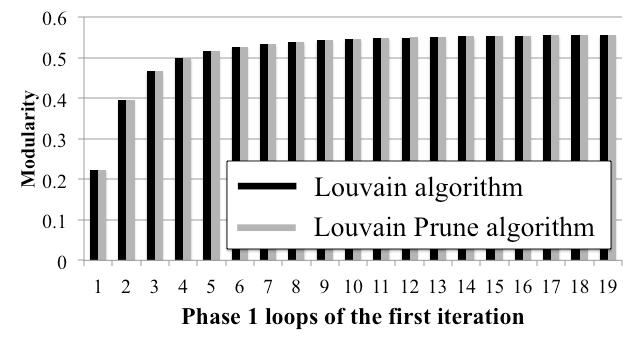 E =abs( q original q prune q original ) (4) where q original and q prune represents the final modularity obtained from the Louvain algorithm and the Louvain Prune algorithm respectively.