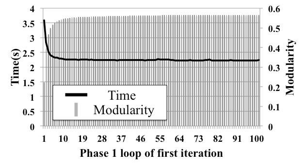 The Louvain algorithm repeats phase 1 until there are no modularity improvements. Fig.