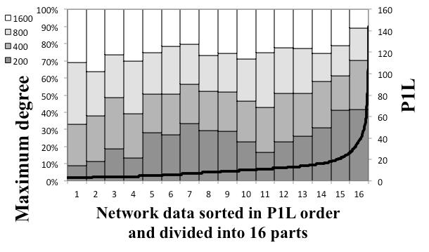 Fig. 5. Correlation between maximum degree and P1L. 3.2.