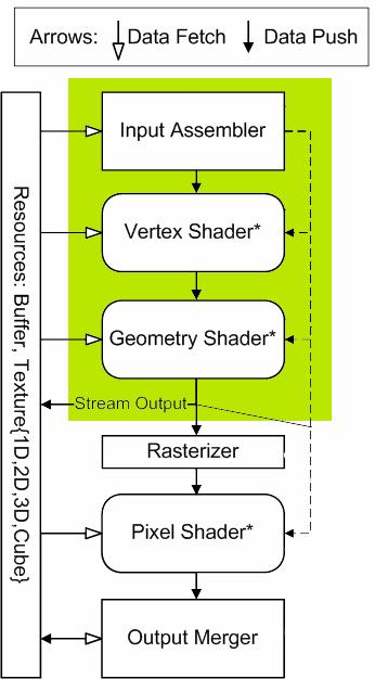 Stream Out Data output from Geometry Shader Or Vertex Shader if GS is NULL Early out rendering pipeline before